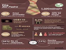 Infografía: Las cifras que genera la celebración del Día del Padre |  